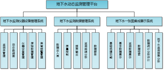 地下水動(dòng)態(tài)監測管理平臺
